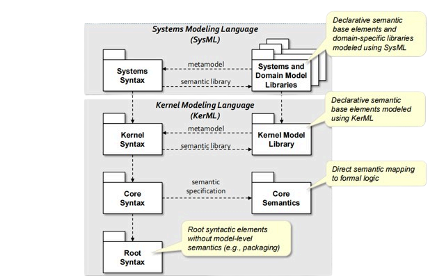 Showcase of infrastructure in regards to systems modeling language and kernel modeling language